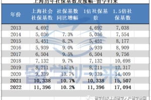 2022上海最新社保基数再次上调！比去年涨10%+！
