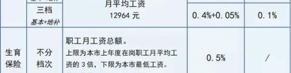 7月1日起深圳医保缴费基数有变化