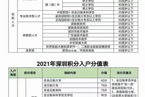 2019深圳个人入户积分条件(深圳市积分入户条件2020年政策)