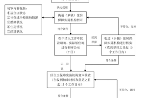 2022上海市共有产权保障住房申请须知（非本市户籍）