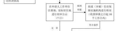 2022上海市共有产权保障住房申请须知（非本市户籍）