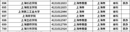 2022年上海高等学校名单公布 专升本院校有哪些