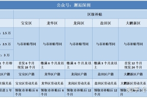 2021应届生落户深圳之后可以立即申请人才补贴吗？
