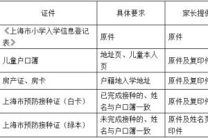 2020年上海本市户籍＆非本市户籍入学报名验证所需材料汇总！
