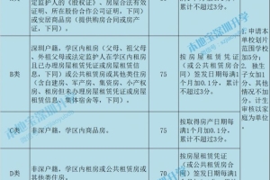深圳2区积分入学政策有新消息 另有3区积分自测系统更新