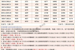 2021年7月起，上海社保1倍标准为10338元！