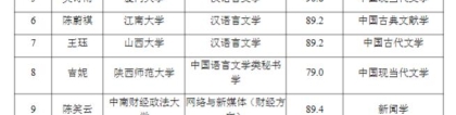 2022考研拟录取名单：上海财经大学2022年推免硕士研究生（非夏令营）拟录取名单