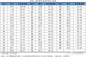 2021中国城市高质量发展排名，深圳第一上海第二 武汉第九