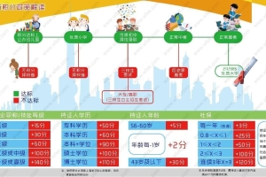 【收藏!】2019上海居住证积分细则，教你快速集齐120分！