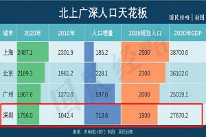 深圳人口天花板公布：余额不足150万？现在还能入户深圳吗？